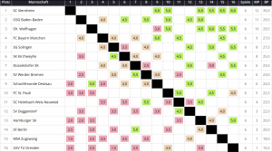 Read more about the article Bundesliga 5 og 6 runde